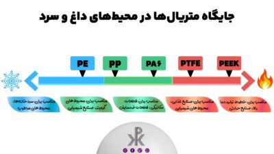 جایگاه متریالها در محیطهای داغ و سرد