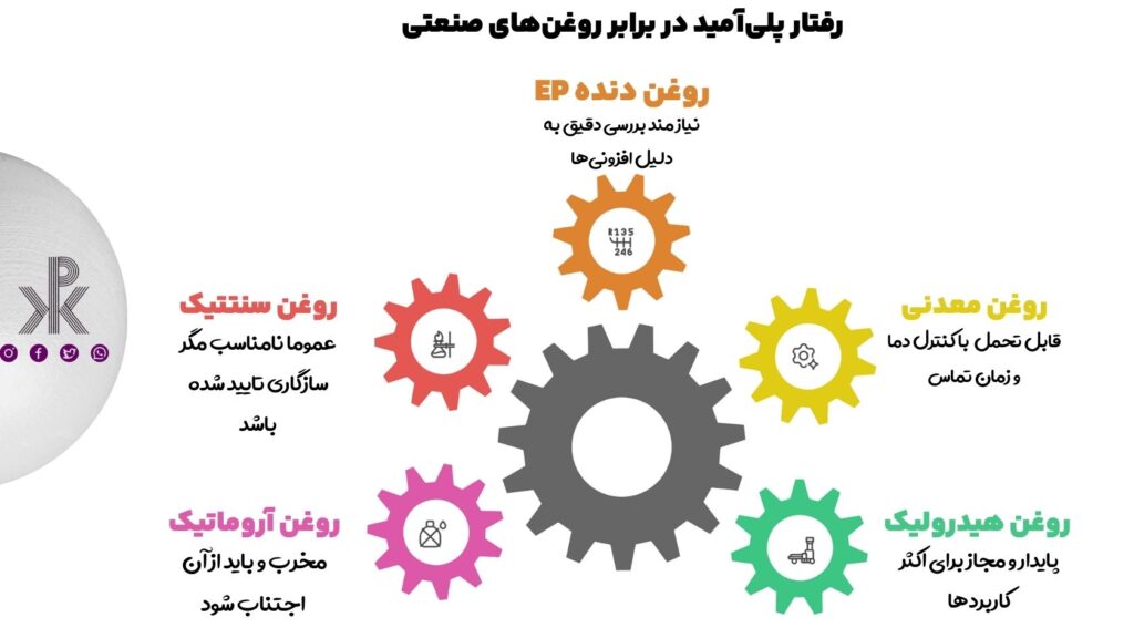 رفتار پلیآمید در برابر روغن_های صنعتی
