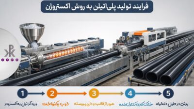 تولید پلیاتیلن به روش اکستروژن چگونه انجام میشود؟