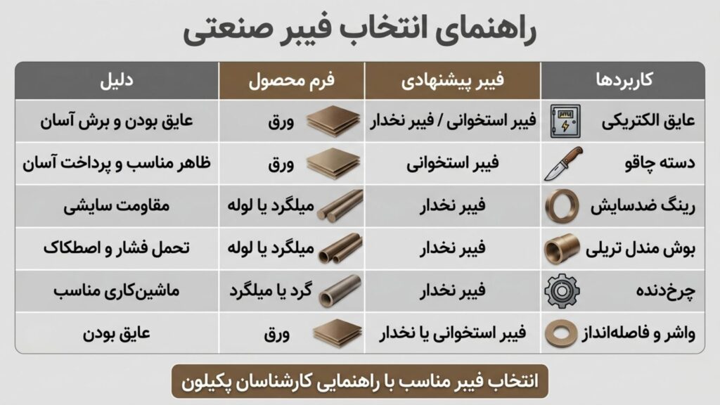 اینفوگرافیک راهنمای انتخاب فیبر نخدار و استخوانی بر اساس کاربرد قطعه