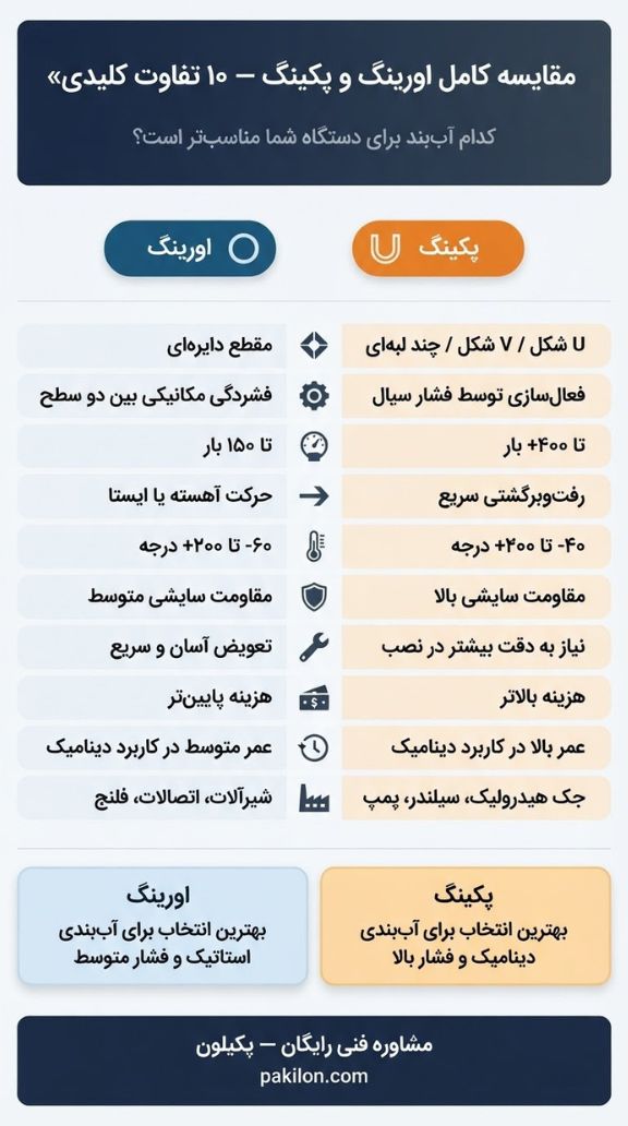 مقایسه کامل اورینگ و پکینگ