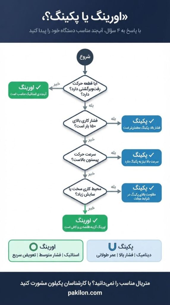 انتخاب متریال مناسب؛ مهمتر از انتخاب بین اورینگ و پکینگ