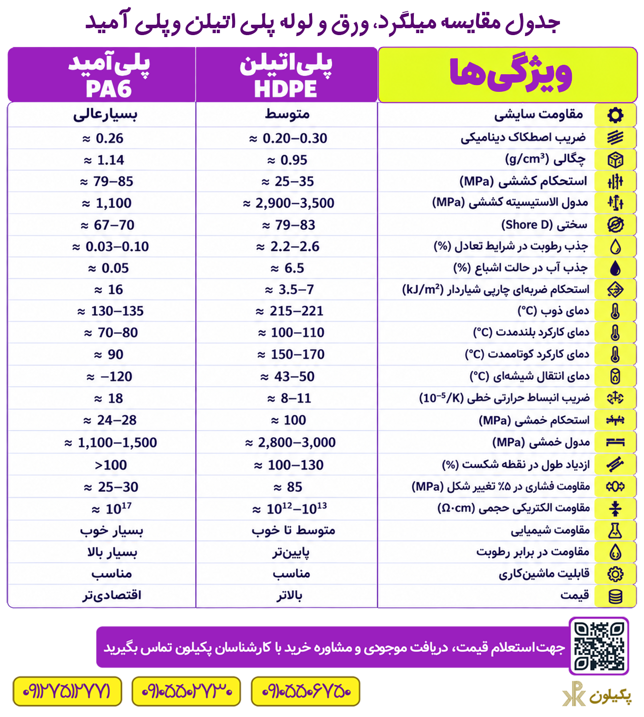 جدول مقایسه میلگرد، ورق و لوله پلی اتیلن HDPE و پلی آمید PA6G